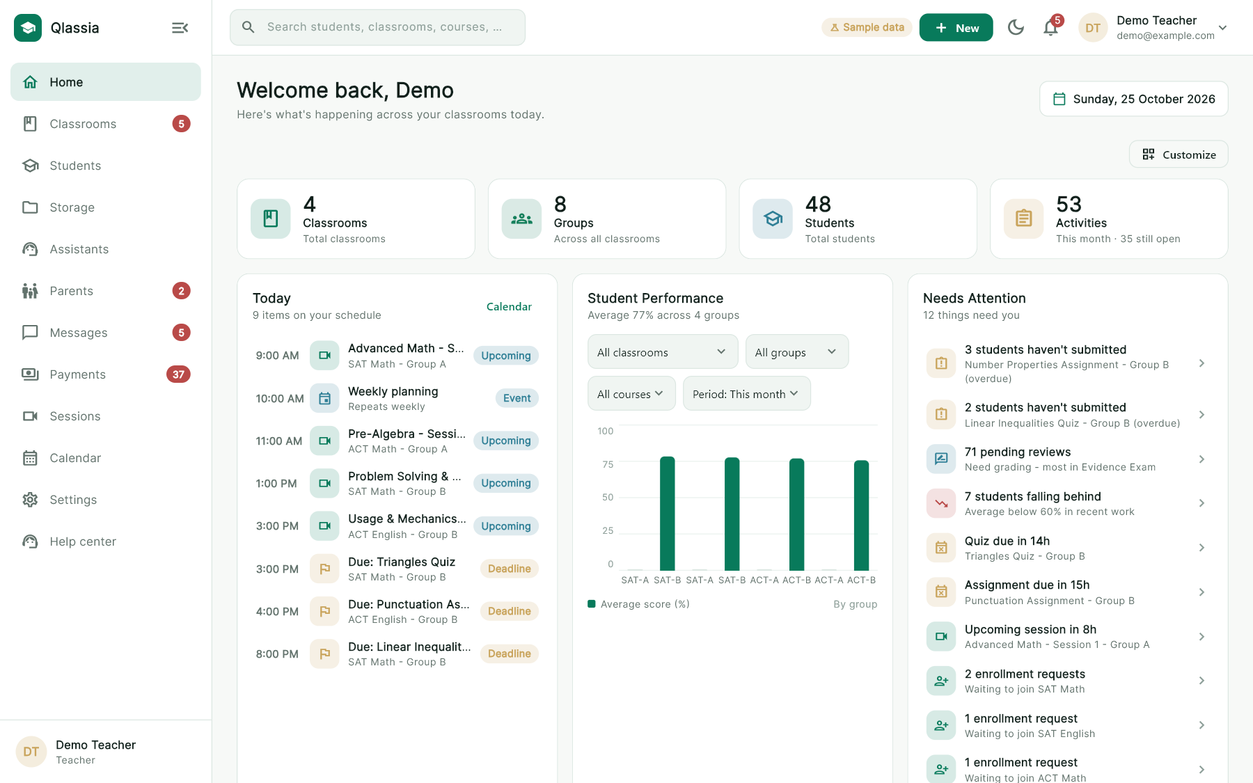 The Qlassia teacher dashboard: sidebar navigation, classroom and student totals, today's schedule, student performance chart and items that need attention.